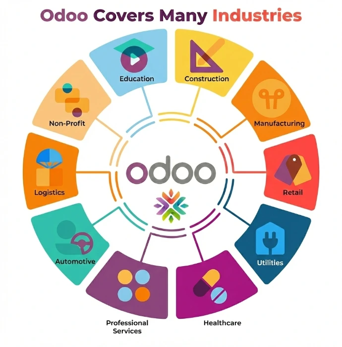 Odoo Covers Many Industries